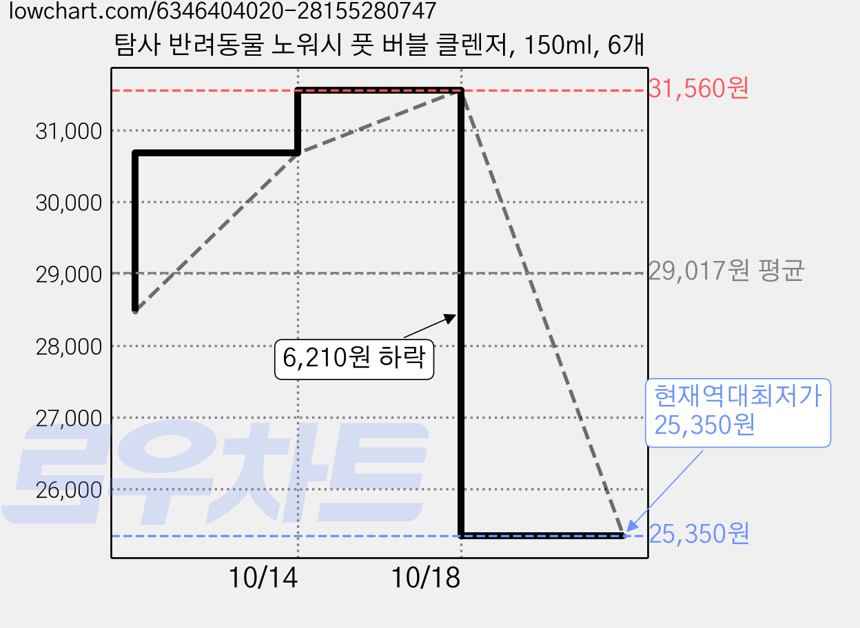탐사 반려동물 노워시 풋 버블 클렌저, 150ml, 6개 가격 변동 차트, 현재가 25,350원, 역대최저가