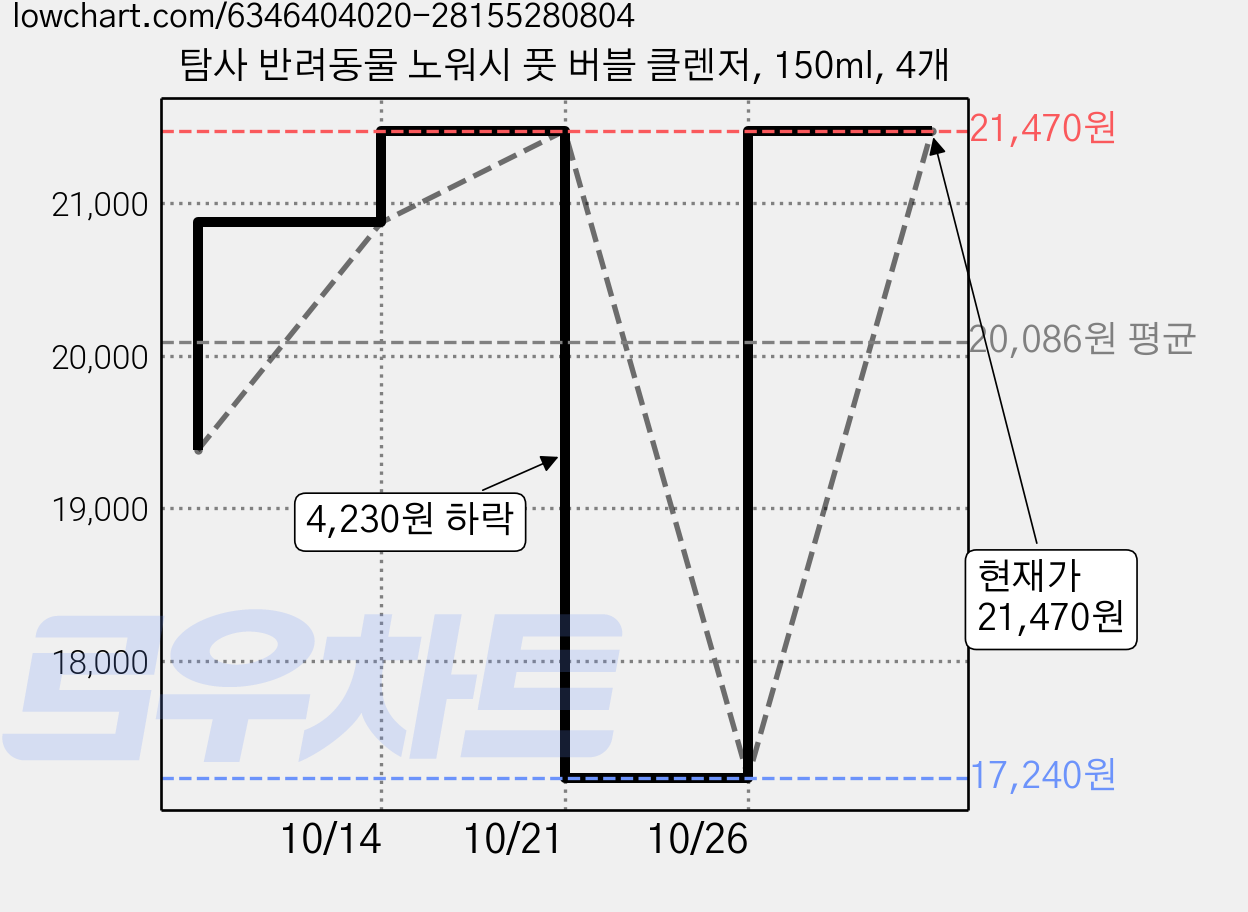 탐사 반려동물 노워시 풋 버블 클렌저, 150ml, 4개 가격 변동 차트, 현재가 21,470원, 관측 최저가 17,240원