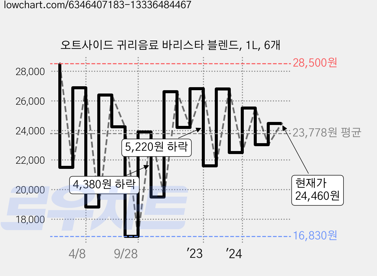 오트사이드 귀리음료 바리스타 블렌드, 1L, 6개 가격 변동 차트, 현재가 24,460원, 관측 최저가 16,830원