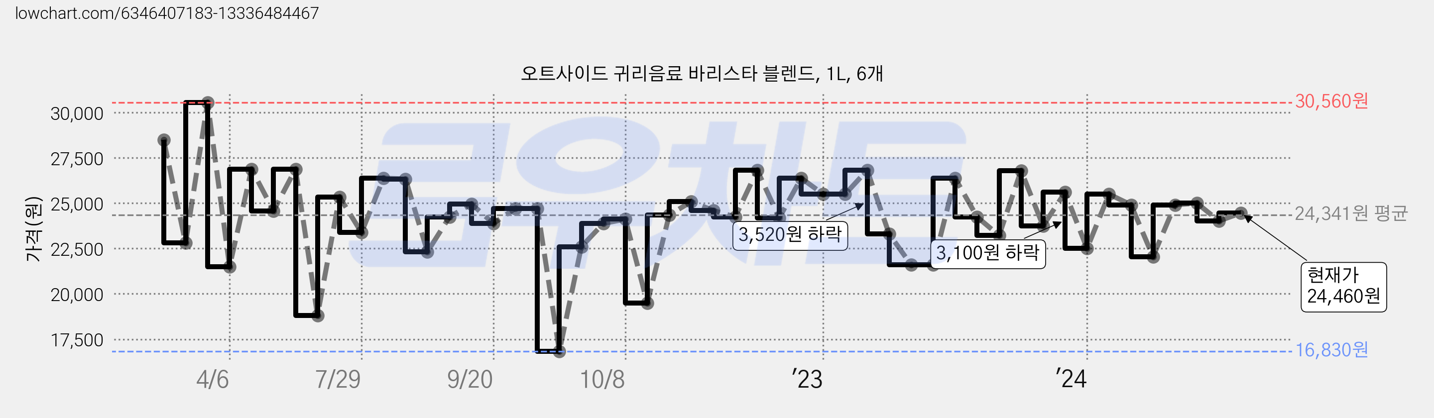 오트사이드 귀리음료 바리스타 블렌드, 1L, 6개 가격 변동 차트, 현재가 24,460원, 관측 최저가 16,830원