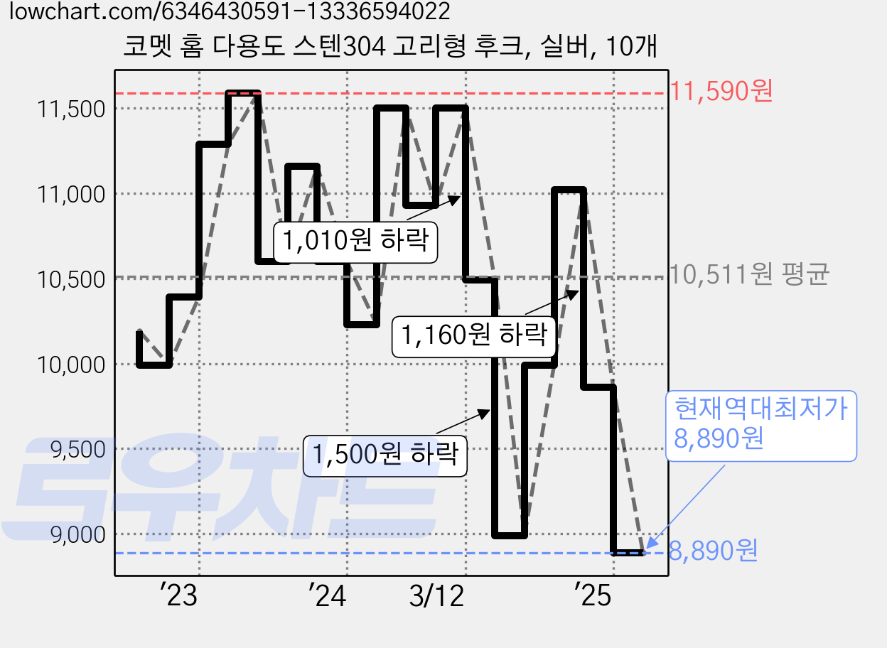 코멧 홈 다용도 스텐304 고리형 후크, 실버, 10개 가격 변동 차트, 현재가 8,890원, 역대최저가