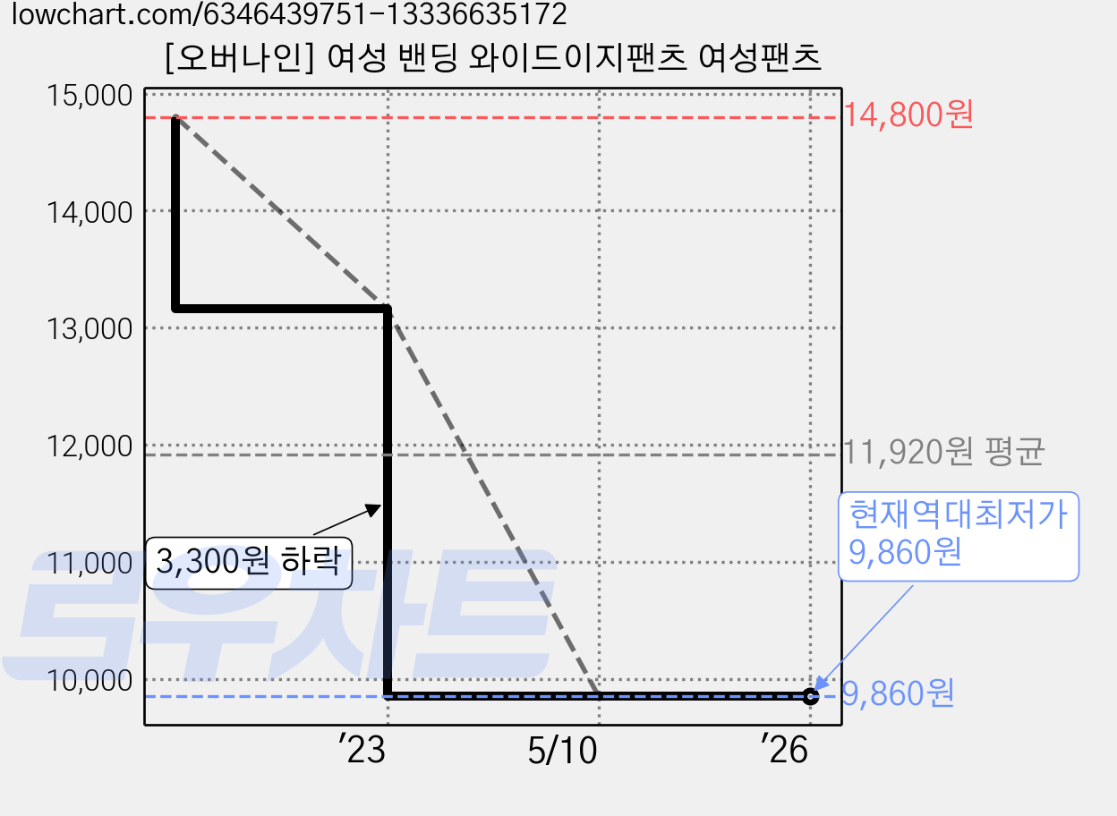 [오버나인] 여성 밴딩 와이드이지팬츠 여성팬츠 가격 변동 차트, 현재가 9,860원, 역대최저가