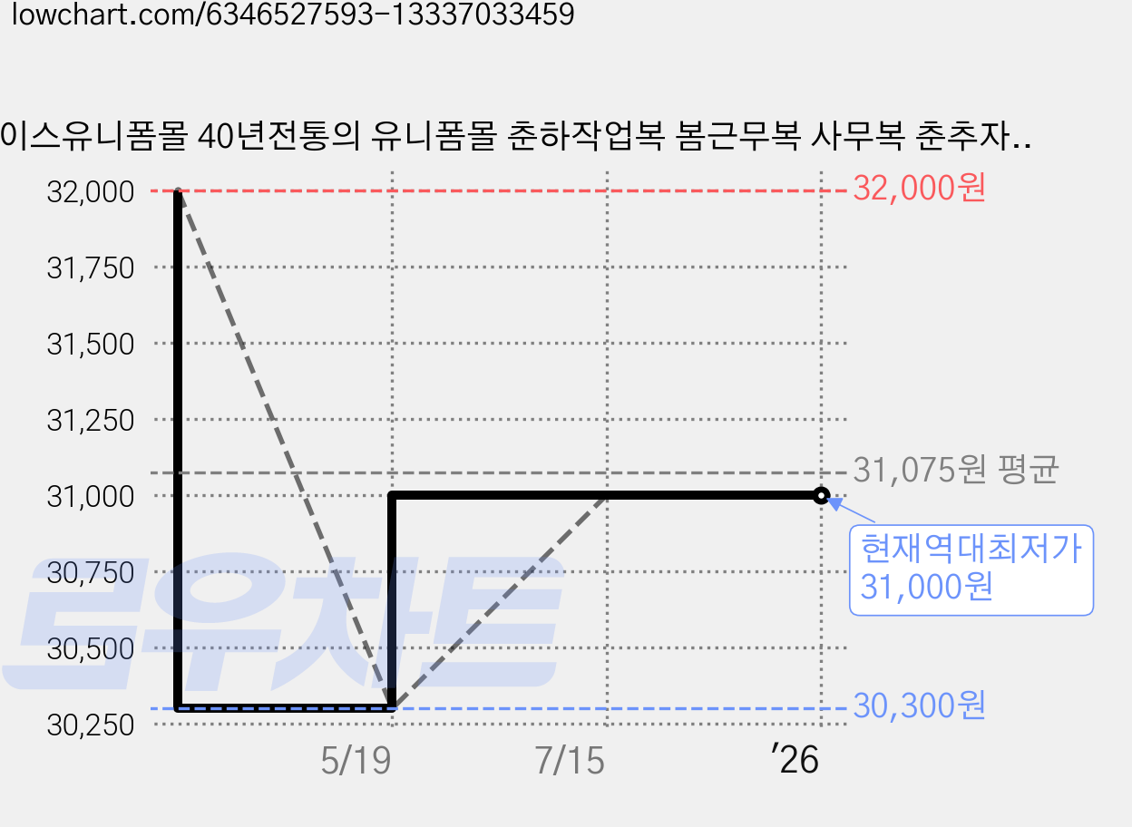 에이스유니폼몰 40년전통의 유니폼몰 춘하작업복 봄근무복 사무복 춘추자켓 2103 가격 변동 차트, 현재가 31,000원, 역대최저가