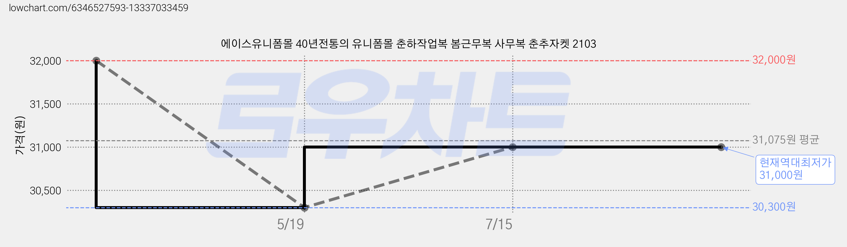 에이스유니폼몰 40년전통의 유니폼몰 춘하작업복 봄근무복 사무복 춘추자켓 2103 가격 변동 차트, 현재가 31,000원, 역대최저가