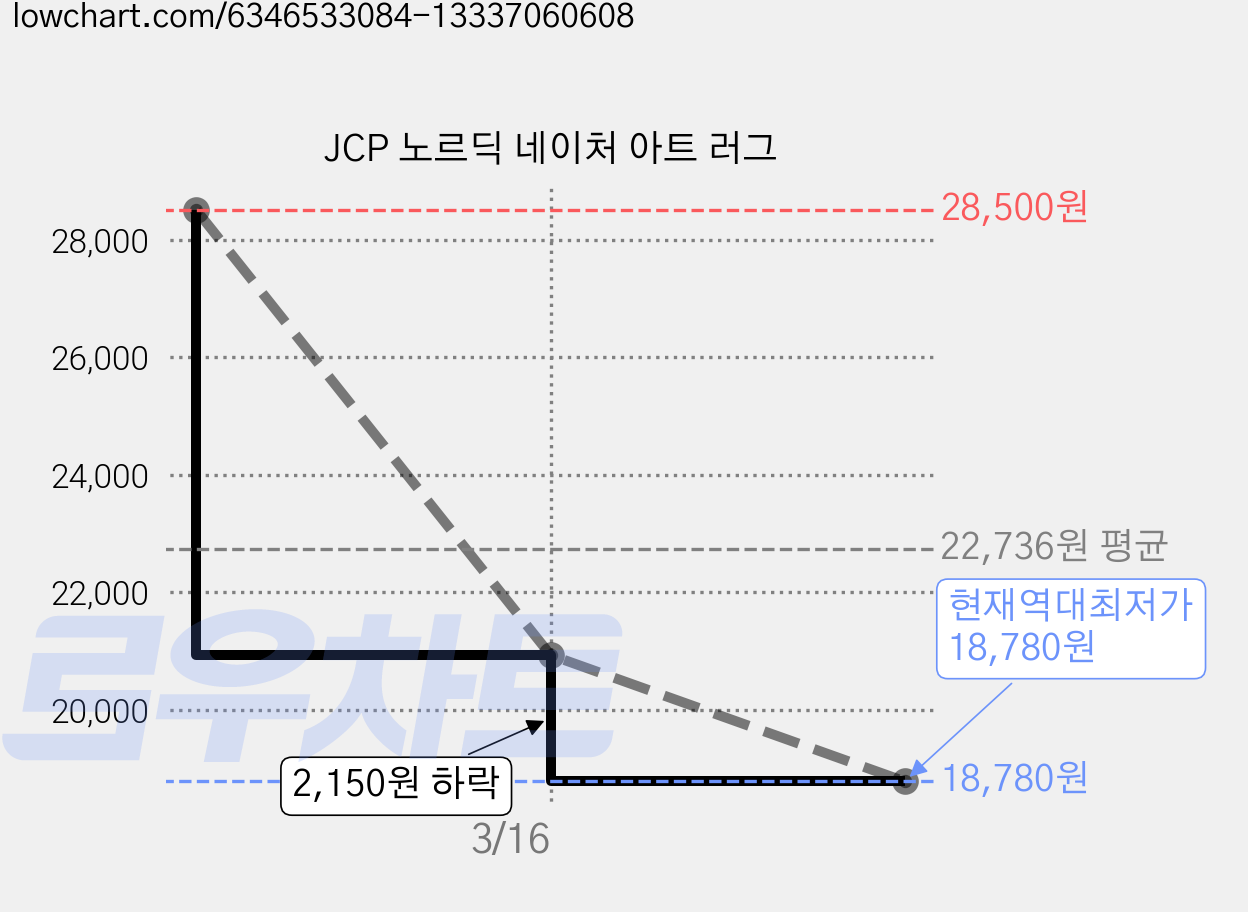 JCP 노르딕 네이처 아트 러그 가격 변동 차트, 현재가 18,780원, 역대최저가