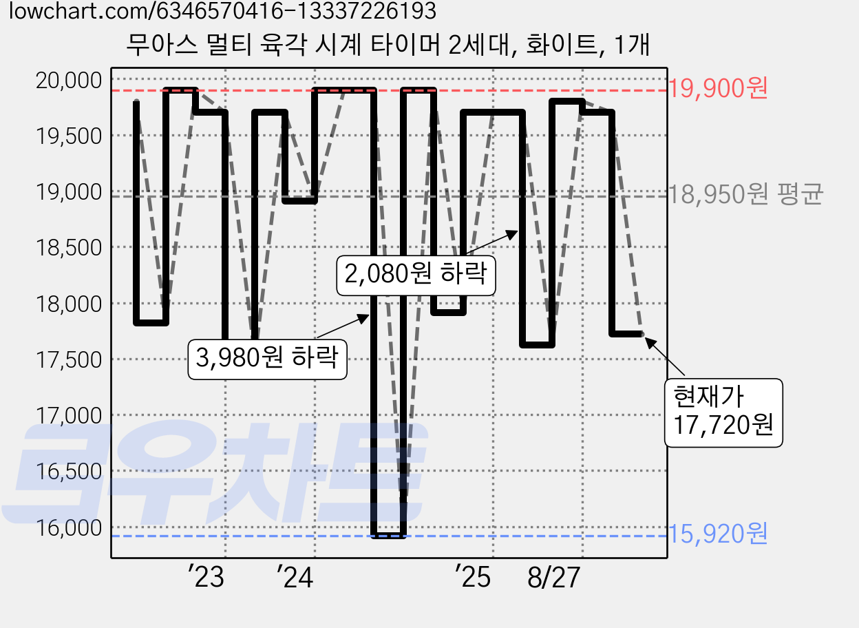 무아스 멀티 육각 시계 타이머 2세대, 화이트, 1개 가격 변동 차트, 현재가 17,720원, 관측 최저가 15,920원