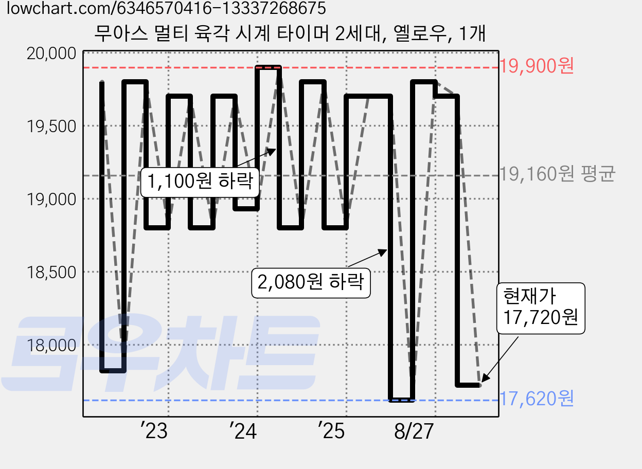 무아스 멀티 육각 시계 타이머 2세대, 옐로우, 1개 가격 변동 차트, 현재가 17,720원, 관측 최저가 15,920원