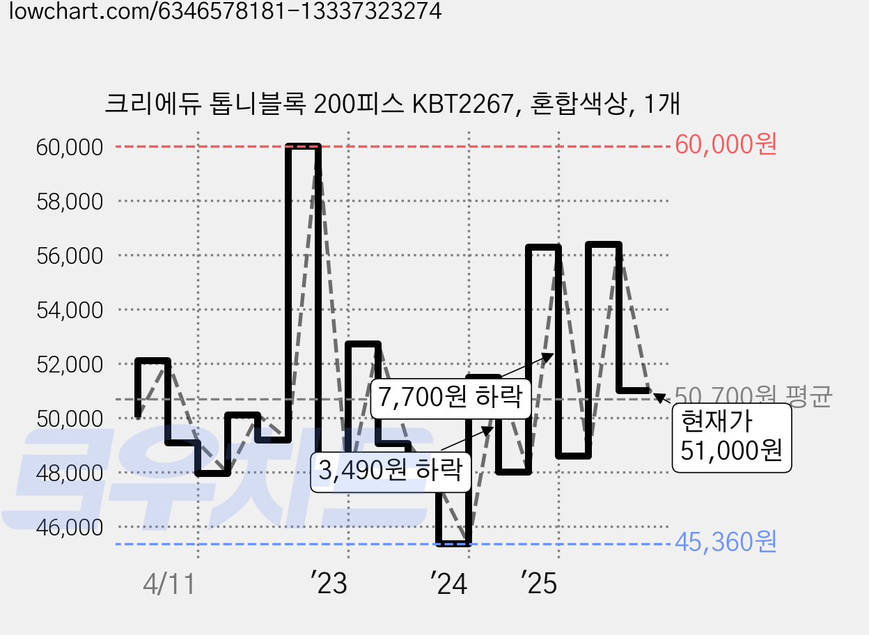 크리에듀 톱니블록 200피스 KBT2267, 혼합색상, 1개 가격 변동 차트, 현재가 51,000원, 관측 최저가 45,360원