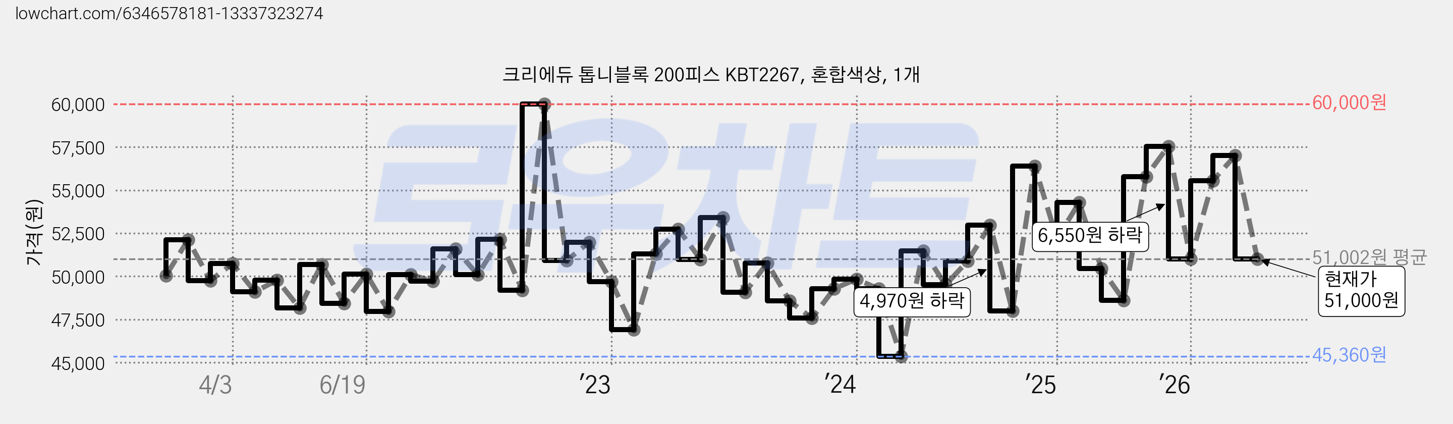 크리에듀 톱니블록 200피스 KBT2267, 혼합색상, 1개 가격 변동 차트, 현재가 51,000원, 관측 최저가 45,360원