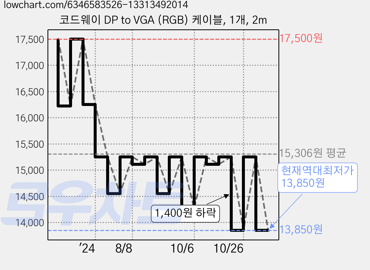 코드웨이 DP to VGA (RGB) 케이블, 1개, 2m 가격 변동 차트, 현재가 13,850원, 역대최저가