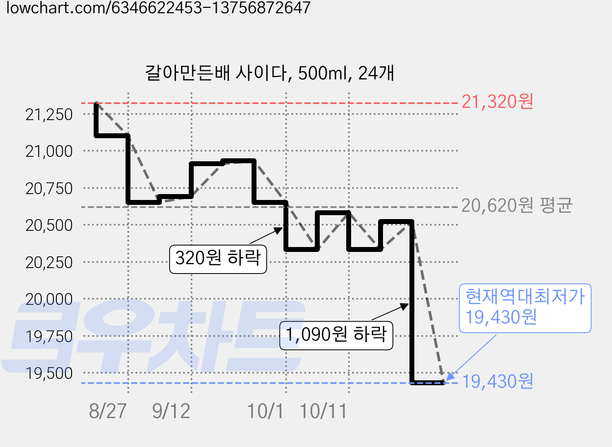 갈아만든배 사이다, 500ml, 24개 가격 변동 차트, 현재가 19,430원, 역대최저가