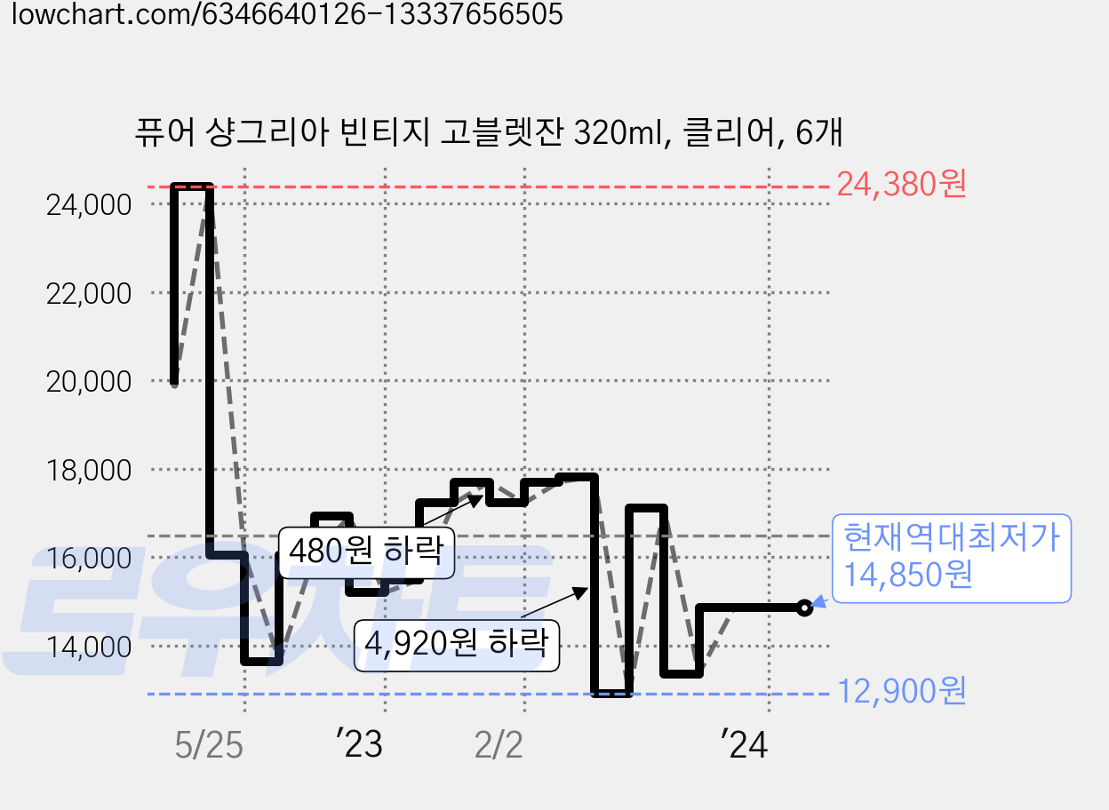퓨어 샹그리아 빈티지 고블렛잔 320ml, 클리어, 6개 가격 변동 차트, 현재가 14,850원, 역대최저가