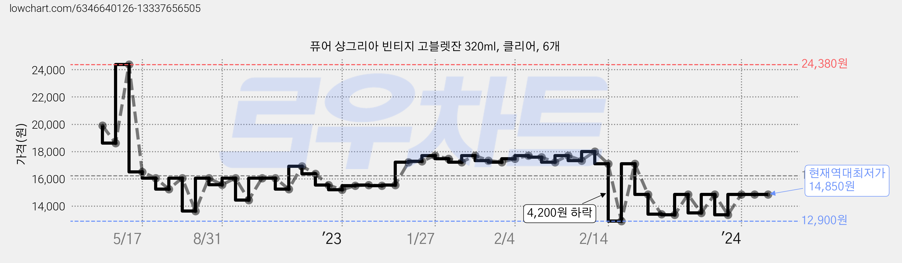 퓨어 샹그리아 빈티지 고블렛잔 320ml, 클리어, 6개 가격 변동 차트, 현재가 14,850원, 역대최저가