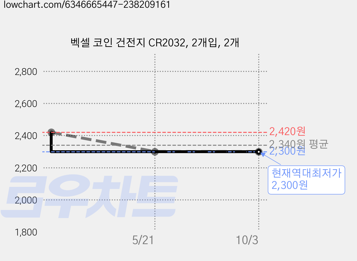 벡셀 코인 건전지 CR2032, 2개입, 2개 가격 변동 차트, 현재가 2,300원, 역대최저가