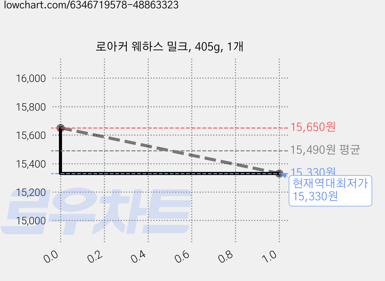 로아커 웨하스 밀크, 405g, 1개 가격 변동 차트, 현재가 15,330원, 역대최저가