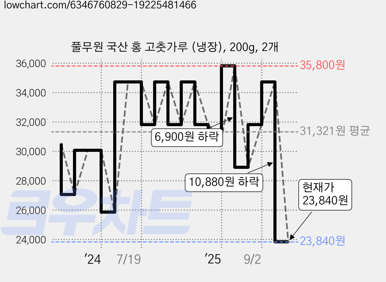 풀무원 국산 홍 고춧가루 (냉장), 200g, 2개 가격 변동 차트, 현재가 23,840원, 관측 최저가 23,140원