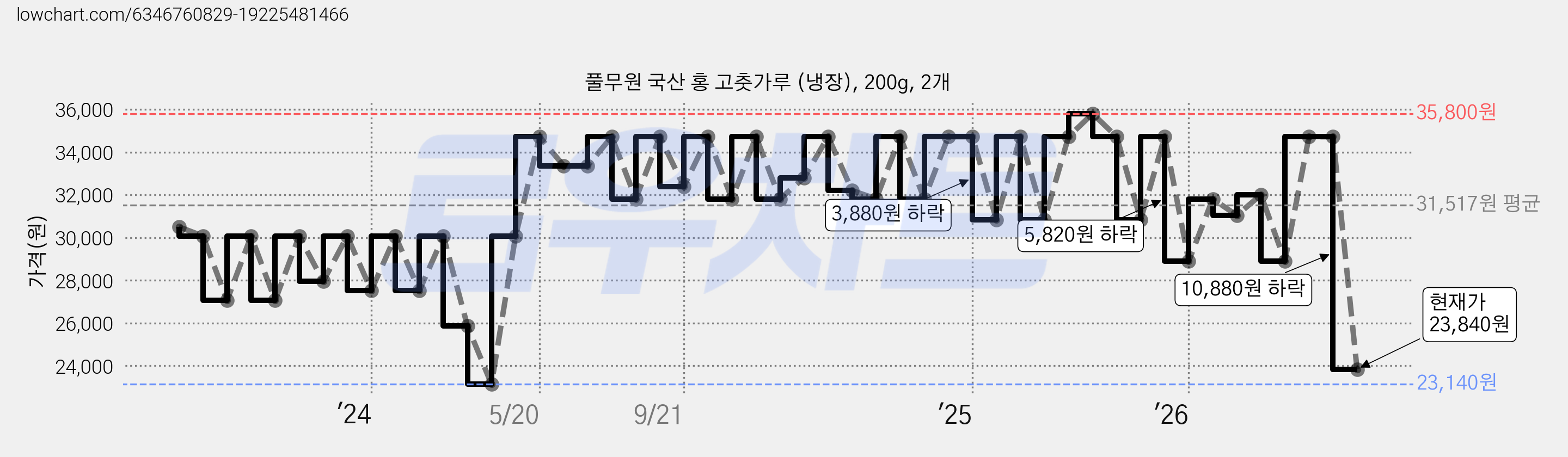 풀무원 국산 홍 고춧가루 (냉장), 200g, 2개 가격 변동 차트, 현재가 23,840원, 관측 최저가 23,140원