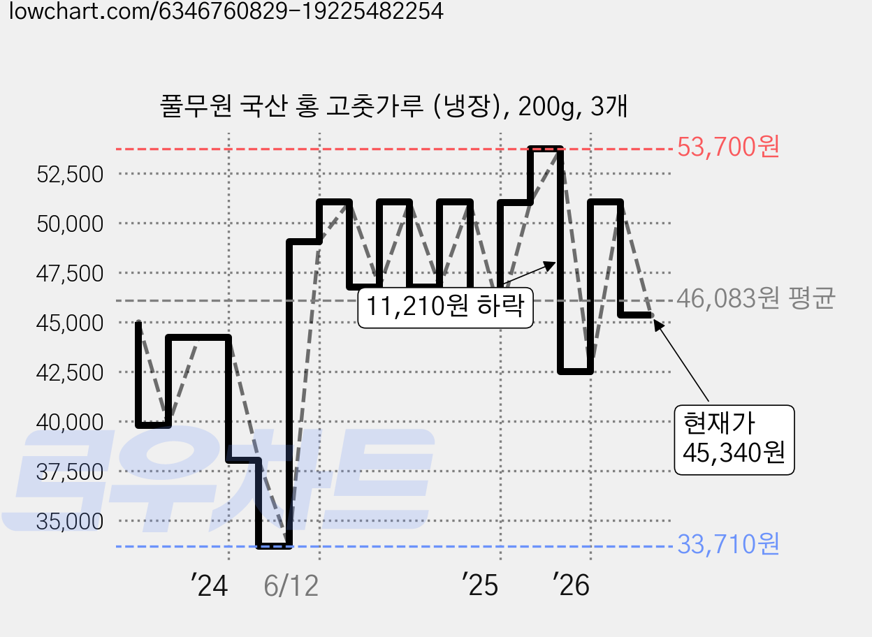 풀무원 국산 홍 고춧가루 (냉장), 200g, 3개 가격 변동 차트, 현재가 45,340원, 관측 최저가 33,710원