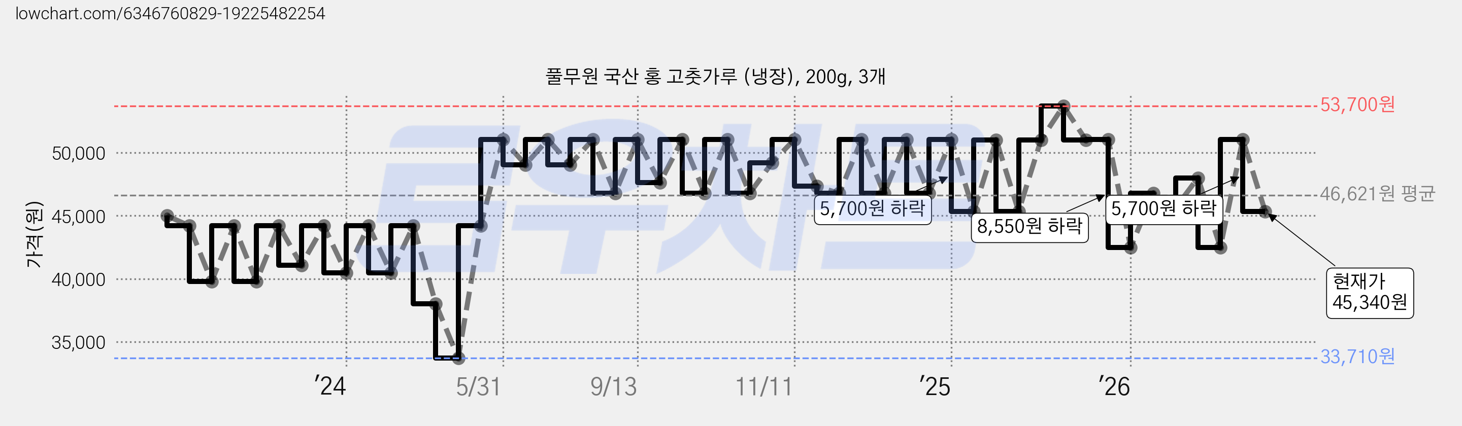 풀무원 국산 홍 고춧가루 (냉장), 200g, 3개 가격 변동 차트, 현재가 45,340원, 관측 최저가 33,710원