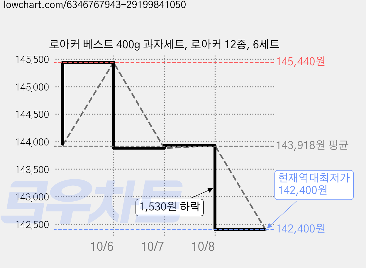 로아커 베스트 400g 과자세트, 로아커 12종, 6세트 가격 변동 차트, 현재가 142,400원, 역대최저가