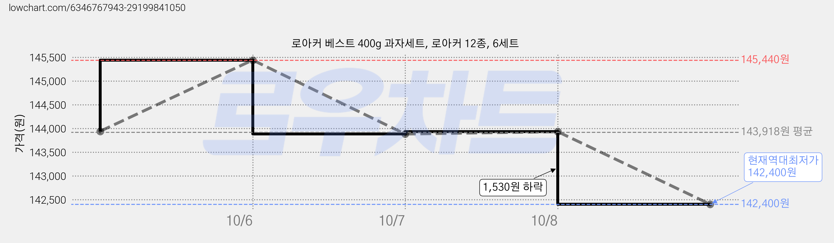 로아커 베스트 400g 과자세트, 로아커 12종, 6세트 가격 변동 차트, 현재가 142,400원, 역대최저가