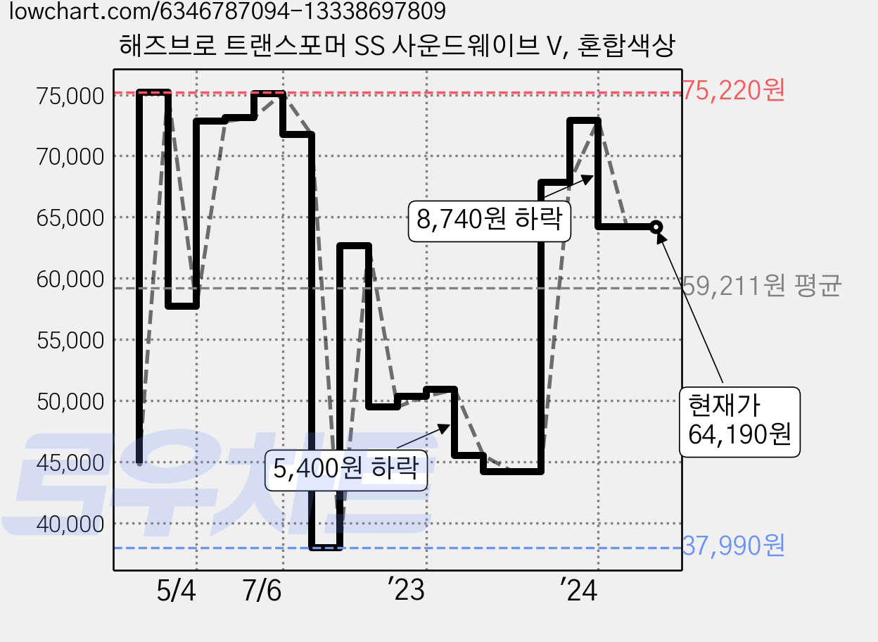 해즈브로 트랜스포머 SS 사운드웨이브 V, 혼합색상 가격 변동 차트, 현재가 64,190원, 역대최저가