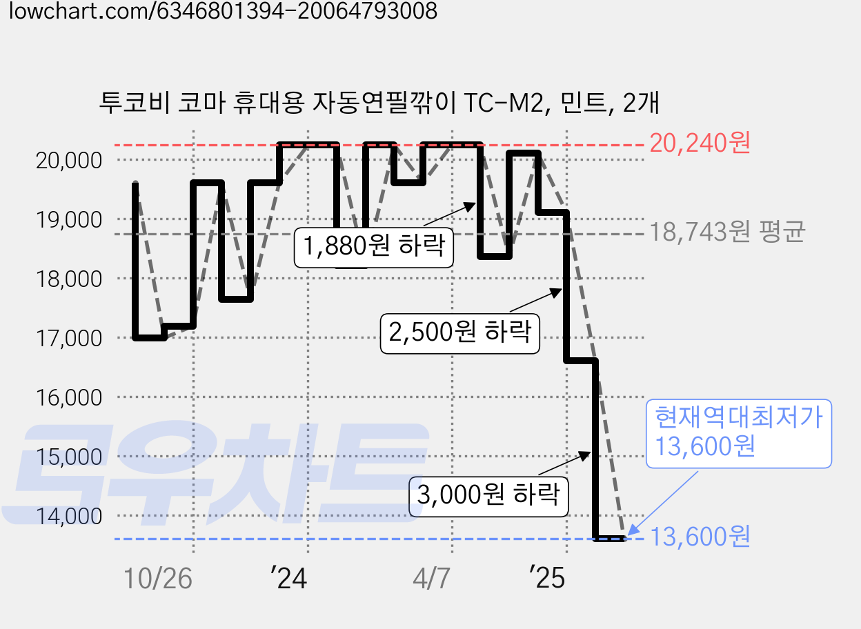 투코비 코마 휴대용 자동연필깎이 TC-M2, 민트, 2개 가격 변동 차트, 현재가 13,600원, 역대최저가