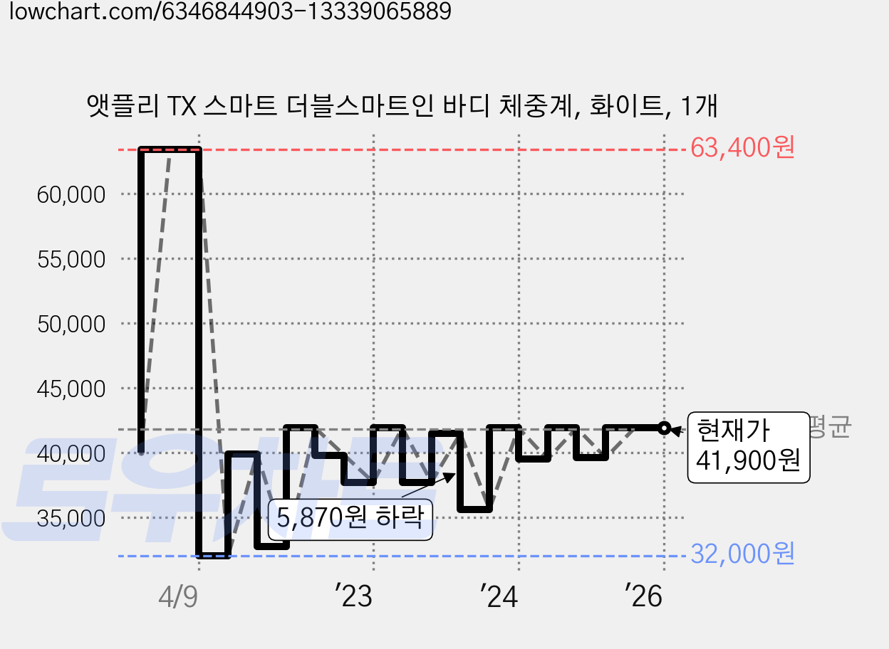 앳플리 TX 스마트 더블스마트인 바디 체중계, 화이트, 1개 가격 변동 차트, 현재가 41,900원, 역대최저가