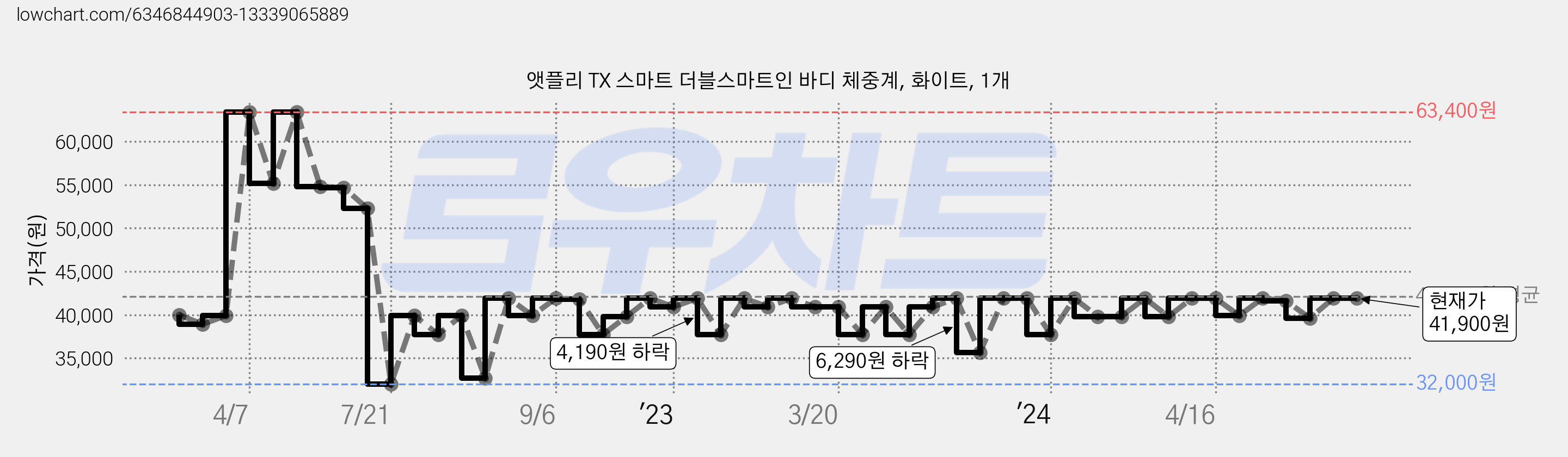 앳플리 TX 스마트 더블스마트인 바디 체중계, 화이트, 1개 가격 변동 차트, 현재가 41,900원, 역대최저가