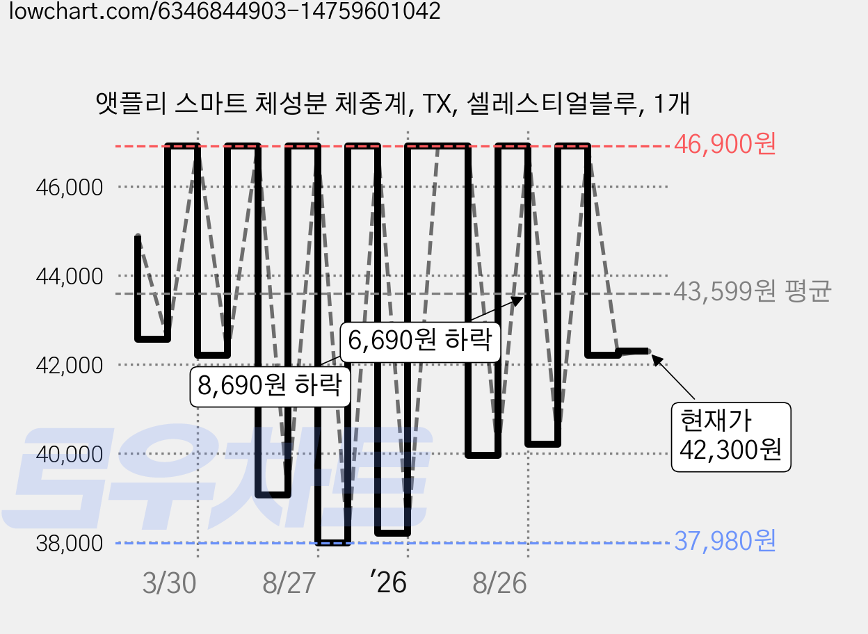 앳플리 스마트 체성분 체중계, TX, 셀레스티얼블루, 1개 가격 변동 차트, 현재가 42,300원, 관측 최저가 37,980원