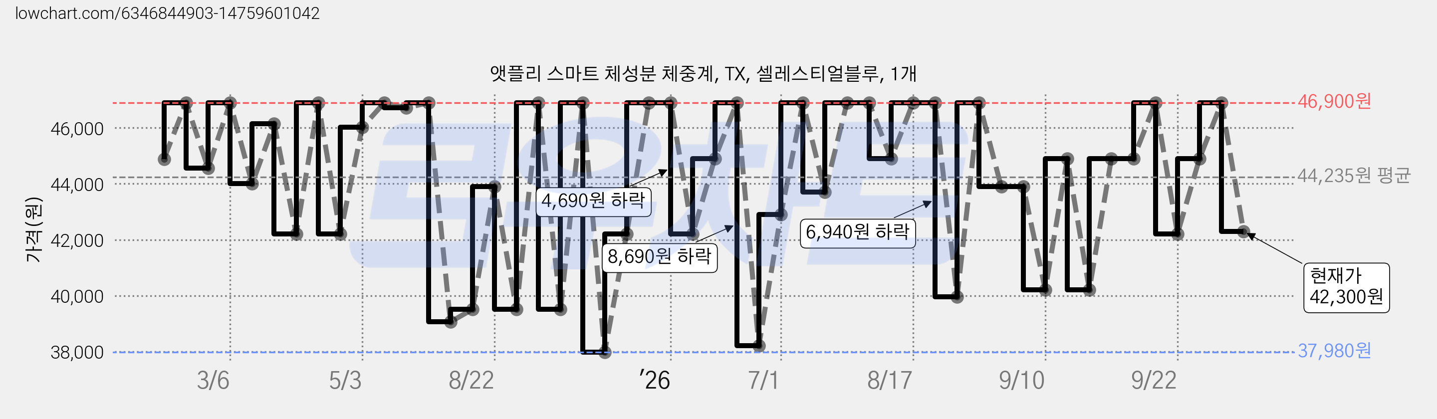 앳플리 스마트 체성분 체중계, TX, 셀레스티얼블루, 1개 가격 변동 차트, 현재가 42,300원, 관측 최저가 37,980원