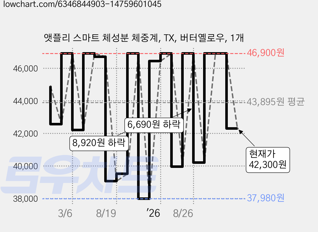 앳플리 스마트 체성분 체중계, TX, 버터옐로우, 1개 가격 변동 차트, 현재가 42,300원, 관측 최저가 37,980원