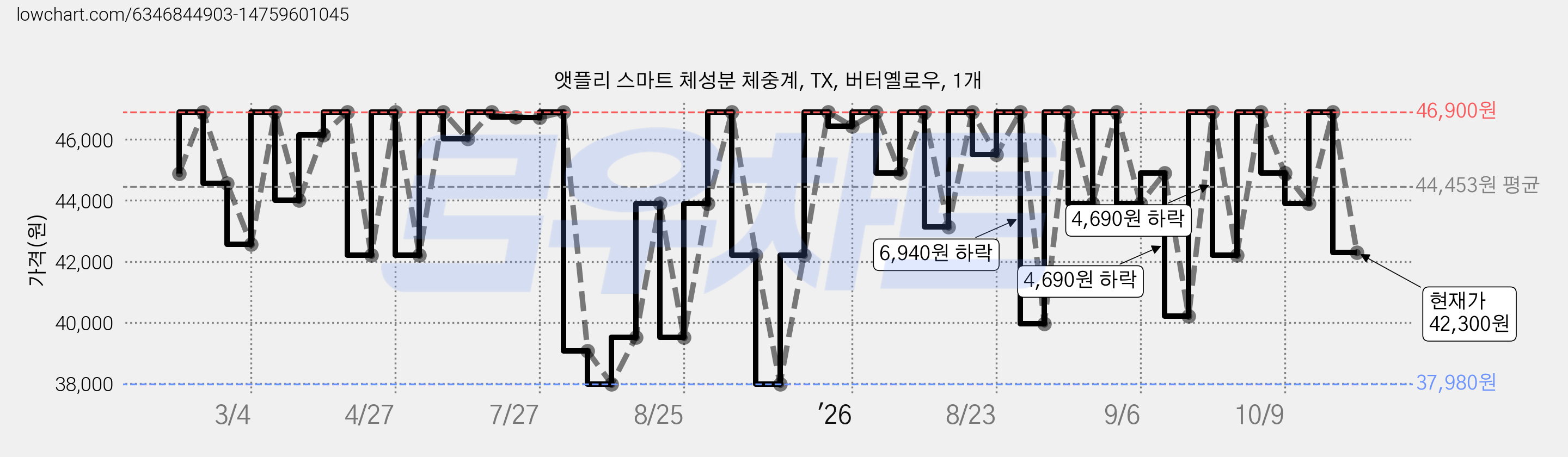 앳플리 스마트 체성분 체중계, TX, 버터옐로우, 1개 가격 변동 차트, 현재가 42,300원, 관측 최저가 37,980원