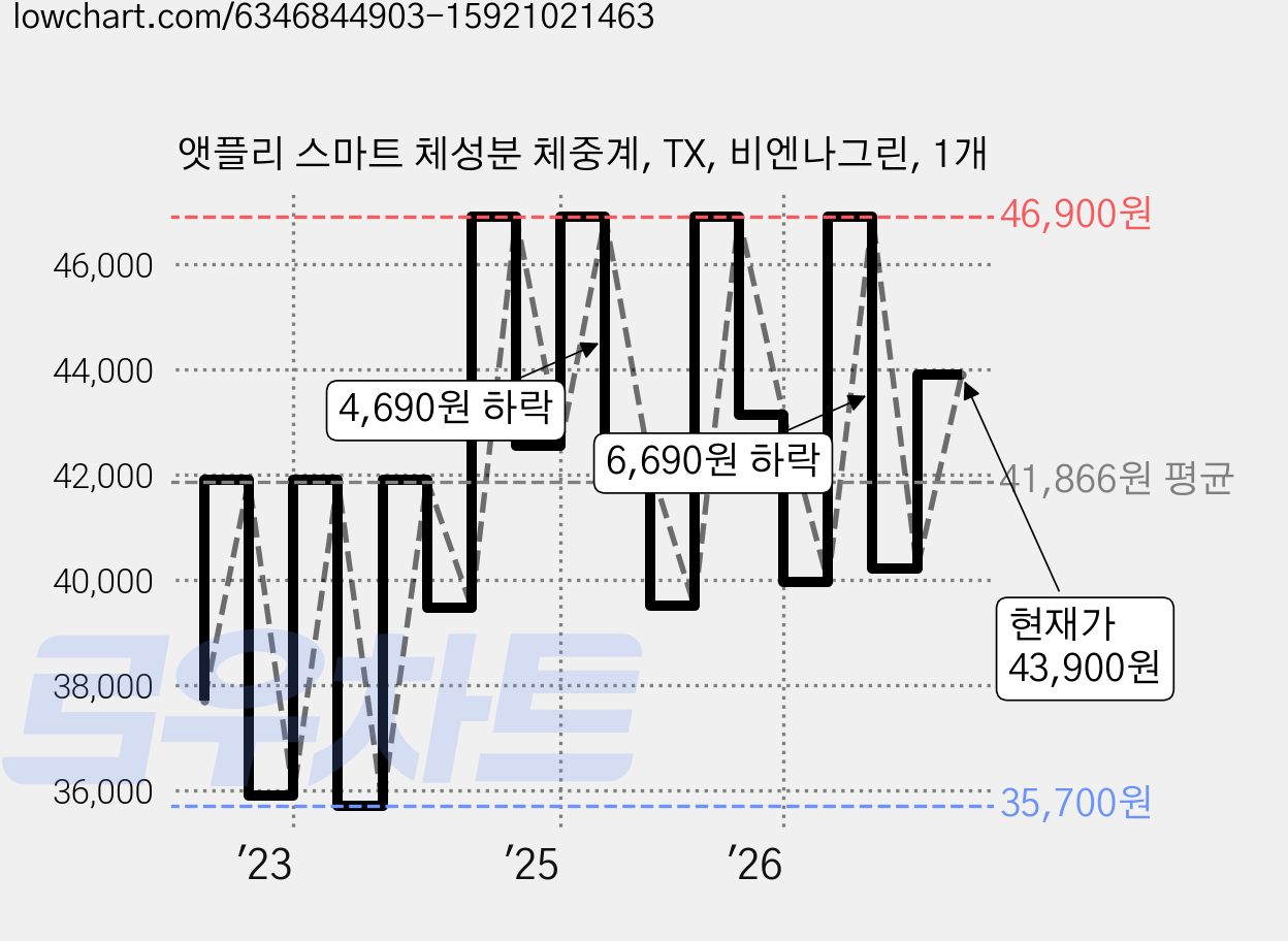앳플리 스마트 체성분 체중계, TX, 비엔나그린, 1개 가격 변동 차트, 현재가 43,900원, 관측 최저가 35,600원