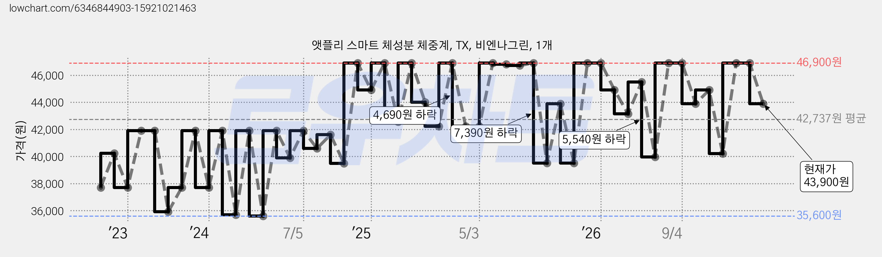 앳플리 스마트 체성분 체중계, TX, 비엔나그린, 1개 가격 변동 차트, 현재가 43,900원, 관측 최저가 35,600원