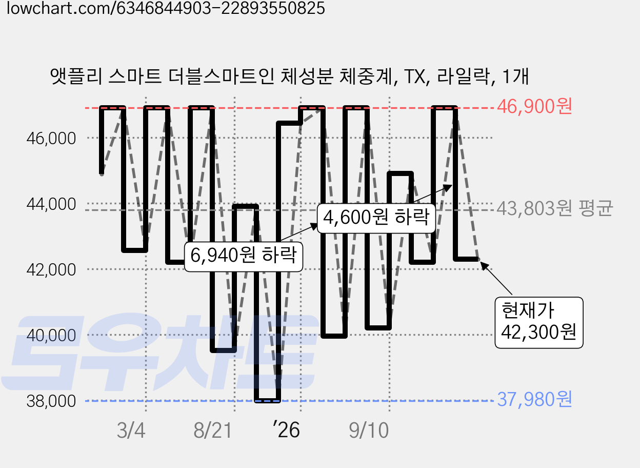 앳플리 스마트 더블스마트인 체성분 체중계, TX, 라일락, 1개 가격 변동 차트, 현재가 42,300원, 관측 최저가 37,980원