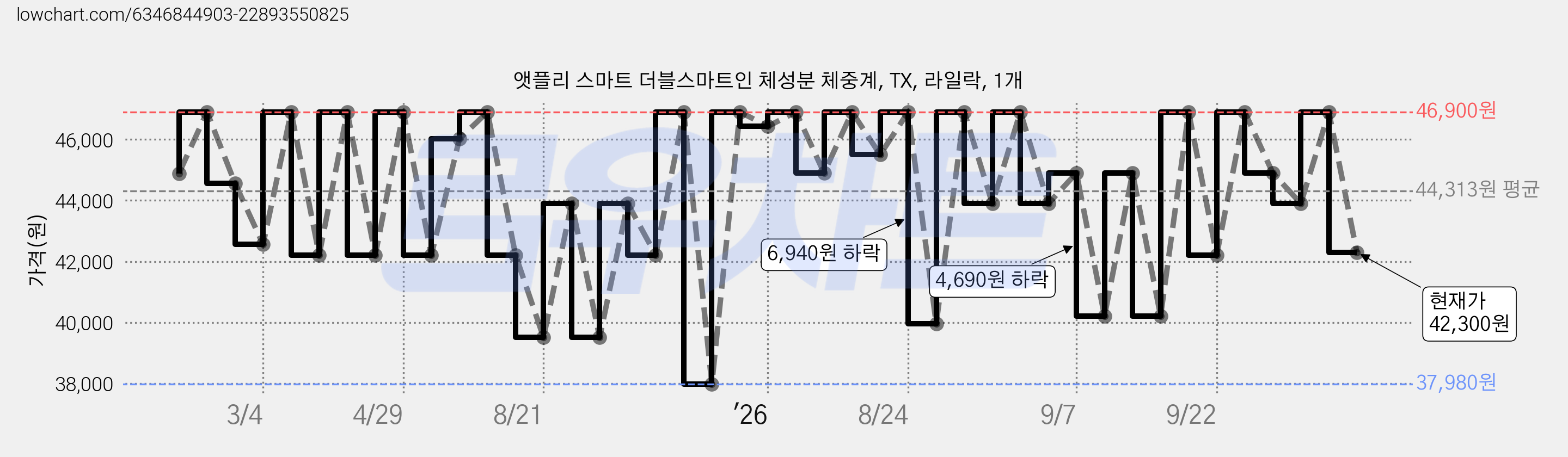 앳플리 스마트 더블스마트인 체성분 체중계, TX, 라일락, 1개 가격 변동 차트, 현재가 42,300원, 관측 최저가 37,980원