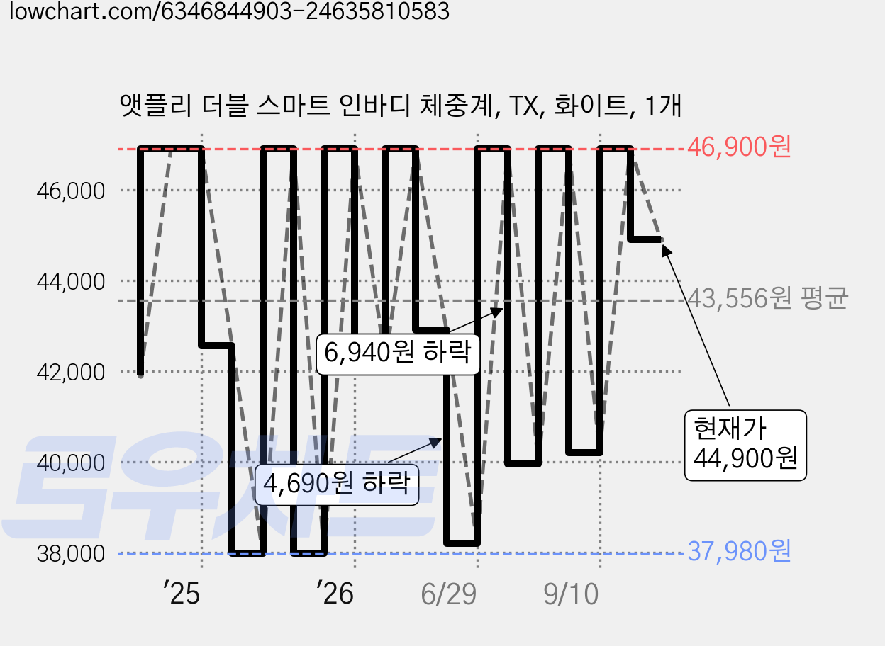 앳플리 더블 스마트 인바디 체중계, TX, 화이트, 1개 가격 변동 차트, 현재가 44,900원, 관측 최저가 37,980원