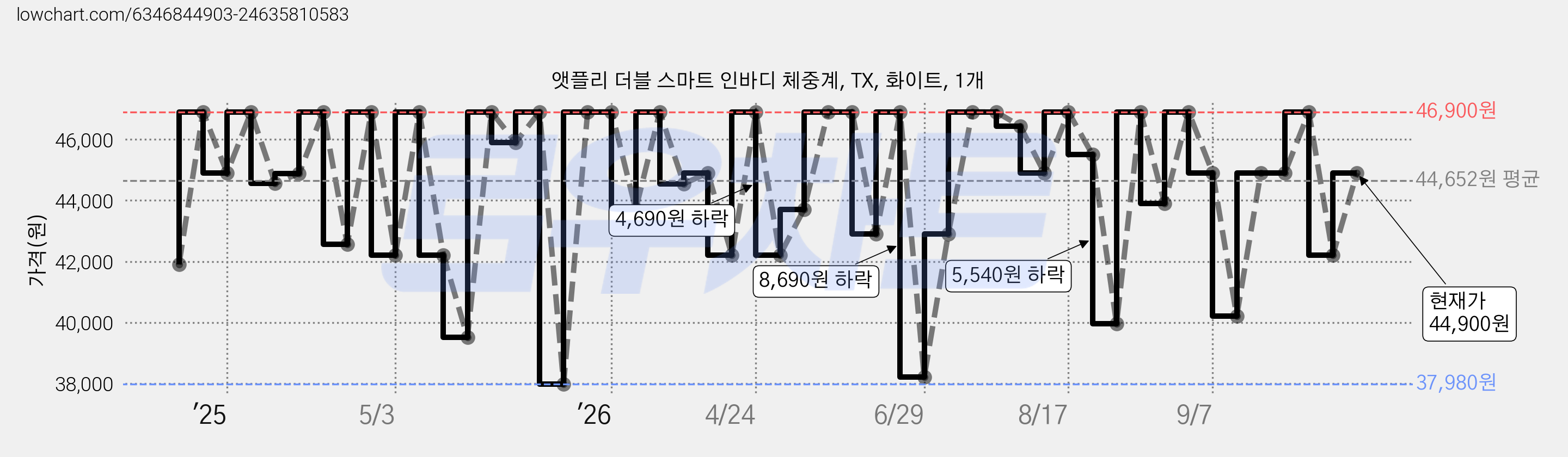 앳플리 더블 스마트 인바디 체중계, TX, 화이트, 1개 가격 변동 차트, 현재가 44,900원, 관측 최저가 37,980원