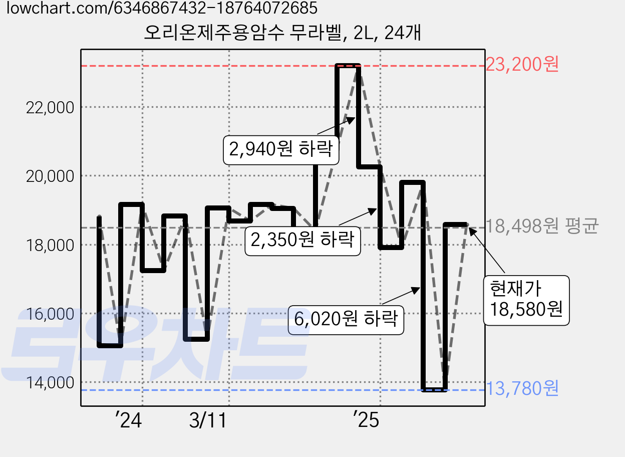 오리온제주용암수 무라벨, 2L, 24개 가격 변동 차트, 현재가 13,780원, 역대최저가