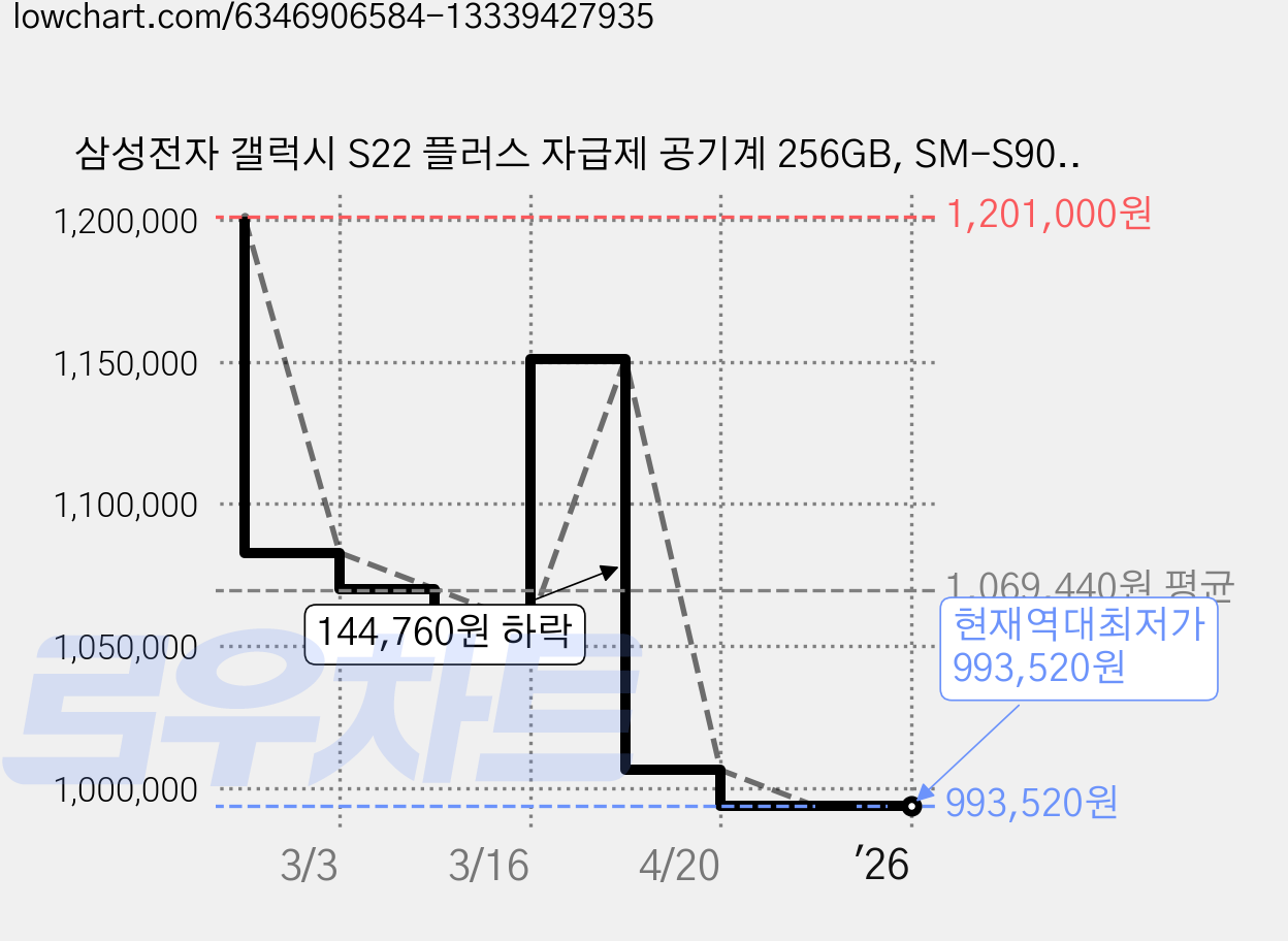 삼성전자 갤럭시 S22 플러스 자급제 공기계 256GB, SM-S906N, 화이트 가격 변동 차트, 현재가 993,520원, 역대최저가
