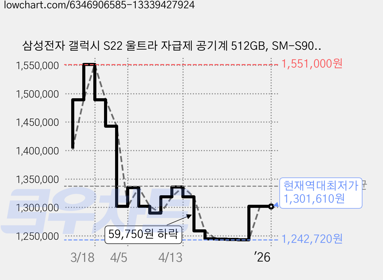 삼성전자 갤럭시 S22 울트라 자급제 공기계 512GB, SM-S908N, 버건디 가격 변동 차트, 현재가 1,301,610원, 역대최저가