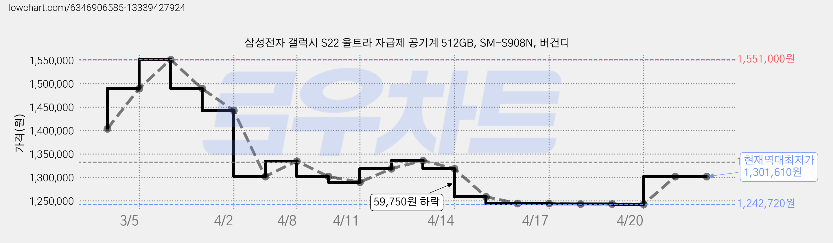 삼성전자 갤럭시 S22 울트라 자급제 공기계 512GB, SM-S908N, 버건디 가격 변동 차트, 현재가 1,301,610원, 역대최저가