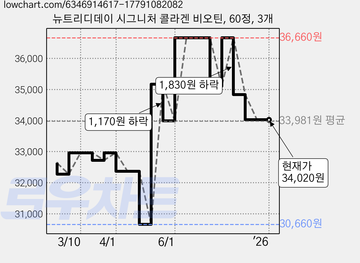뉴트리디데이 시그니처 콜라겐 비오틴, 60정, 3개 가격 변동 차트, 현재가 34,020원, 역대최저가