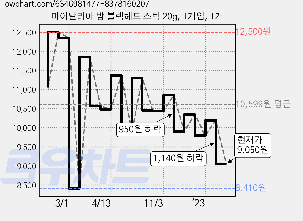마이달리아 밤 블랙헤드 스틱 20g, 1개입, 1개 가격 변동 차트, 현재가 9,050원, 관측 최저가 8,410원