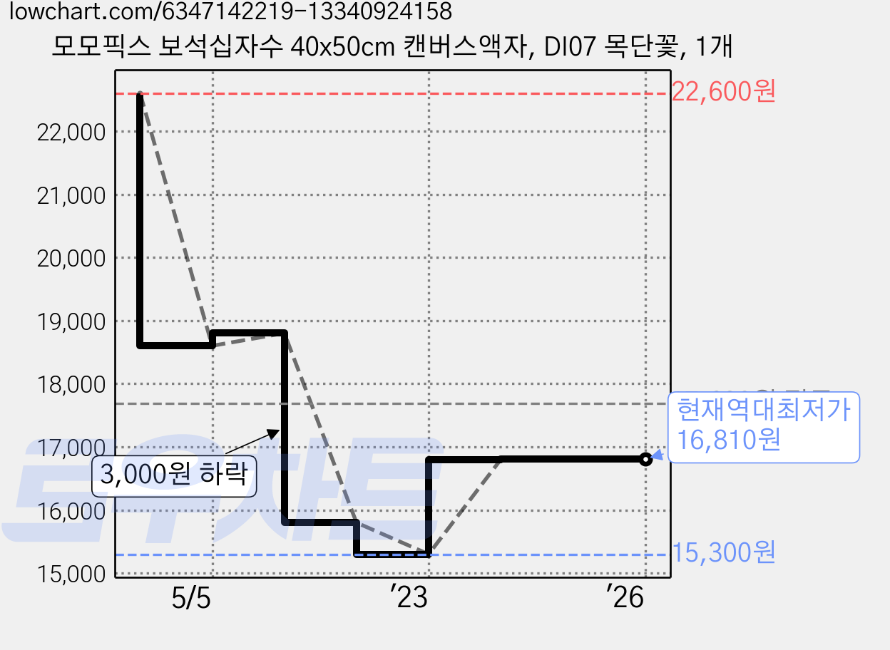 모모픽스 보석십자수 40x50cm 캔버스액자, DI07 목단꽃, 1개 가격 변동 차트, 현재가 16,810원, 역대최저가
