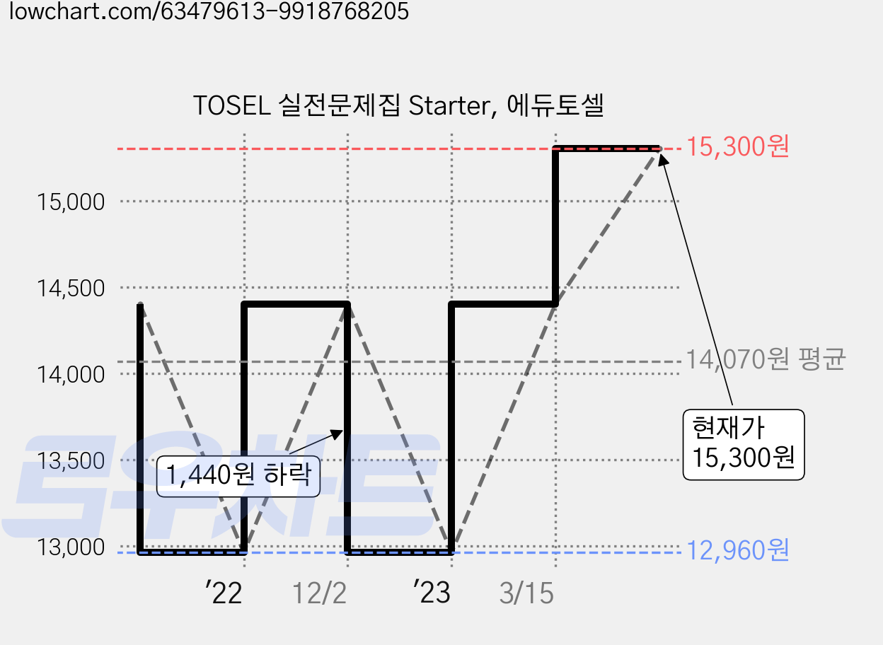 TOSEL 실전문제집 Starter, 에듀토셀 가격 변동 차트, 현재가 15,300원, 관측 최저가 12,960원