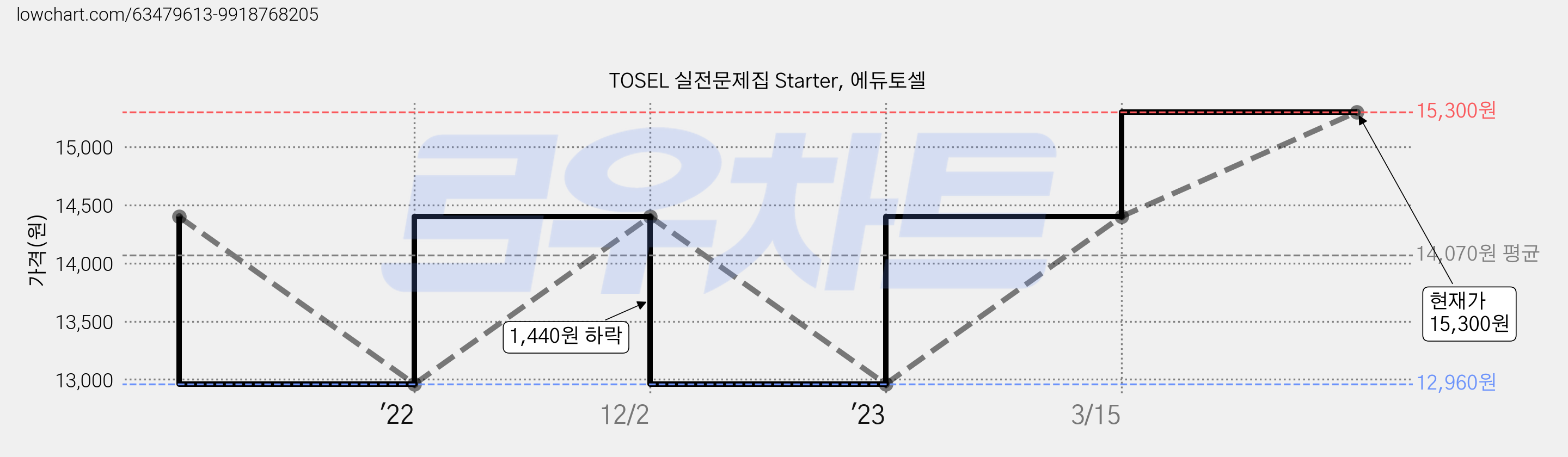 TOSEL 실전문제집 Starter, 에듀토셀 가격 변동 차트, 현재가 15,300원, 관측 최저가 12,960원