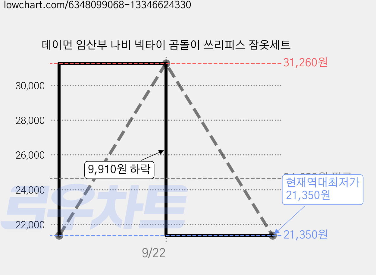 데이먼 임산부 나비 넥타이 곰돌이 쓰리피스 잠옷세트 가격 변동 차트, 현재가 21,350원, 역대최저가