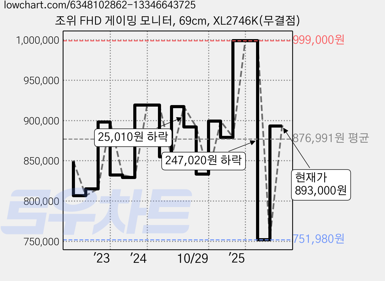 조위 FHD 게이밍 모니터, 69cm, XL2746K(무결점) 가격 변동 차트, 현재가 893,000원, 관측 최저가 751,980원